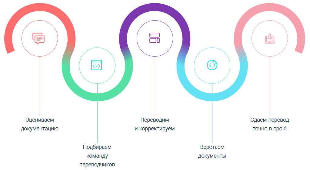 Бизнес перевод с английского языка Бизнес перевод с английского языка